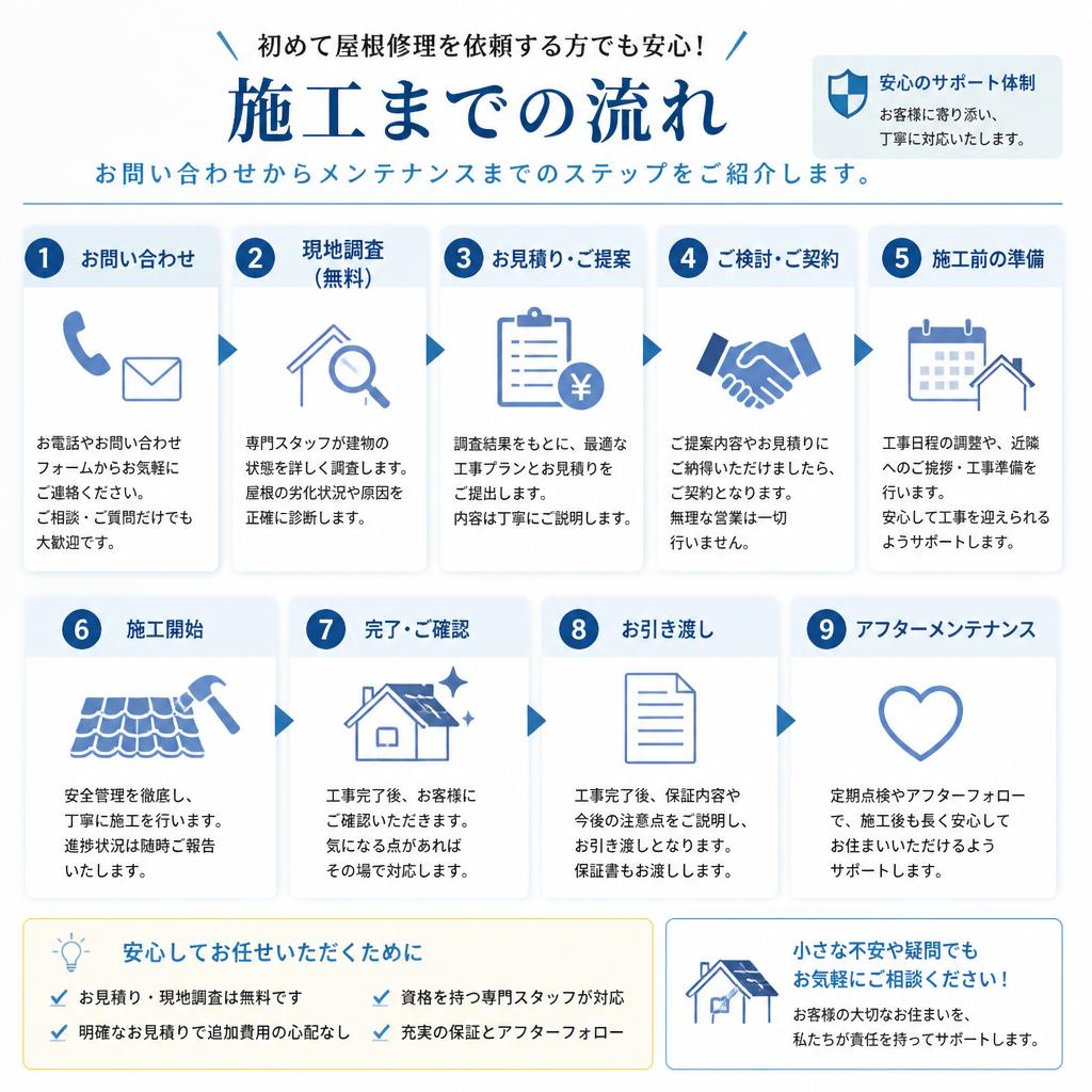 施工の流れをわかりやすく解説
